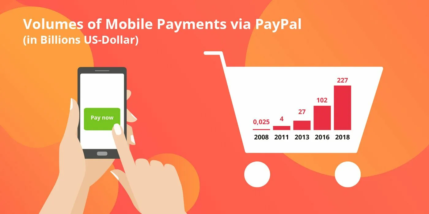 case study-valantic-ceska-sportelna-realtime-payments Grafik Darstellung Echtzeit Payment Volumen Paypal, valantic Case Study Ceska Sporitelna