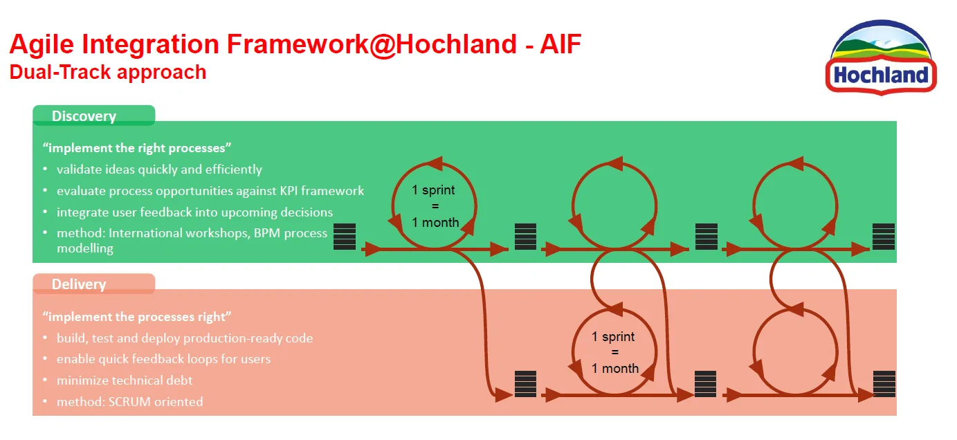 valantic Case Study: Hochland migrates to SAP S/4HANA Infographic on agile integration, framework S/4HANA migration at Hochland